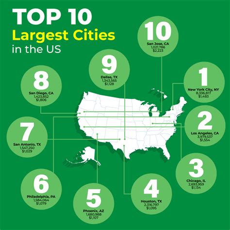 Lists of cities in the United States .